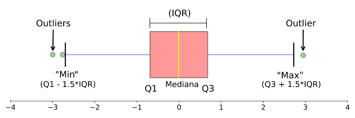 Definindo um Box-plot