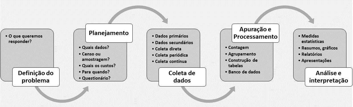 Fases do trabalho estatístico