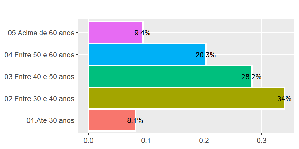 Gráfico de barras para faixa de idade dos docentes