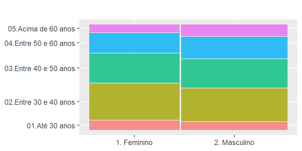 Gráfico de mosaico para faixa de idade dos docentes por sexo