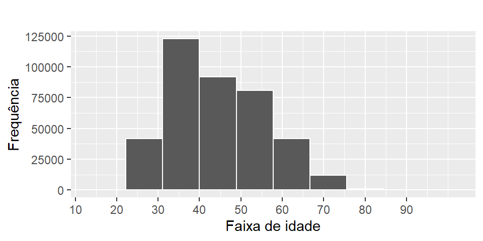 Histograma idade do docente