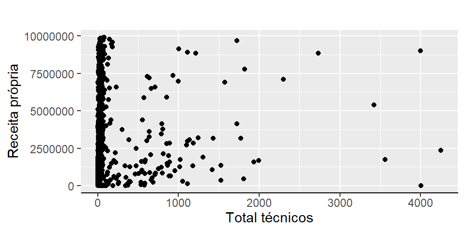 Gráfico de pontos total de técnicos versus receita própria