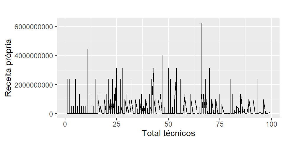 Gráfico de pontos total de técnicos (<50) versus receita própria