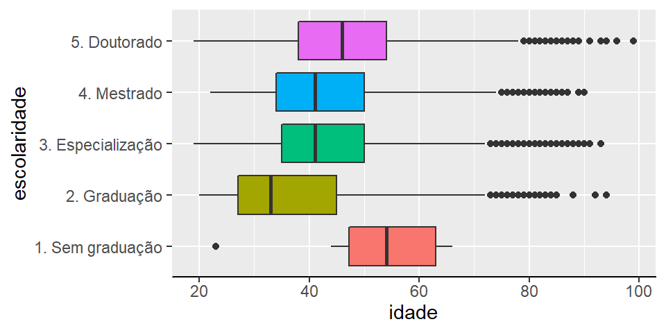 Box-plot de idade vs escolaridade