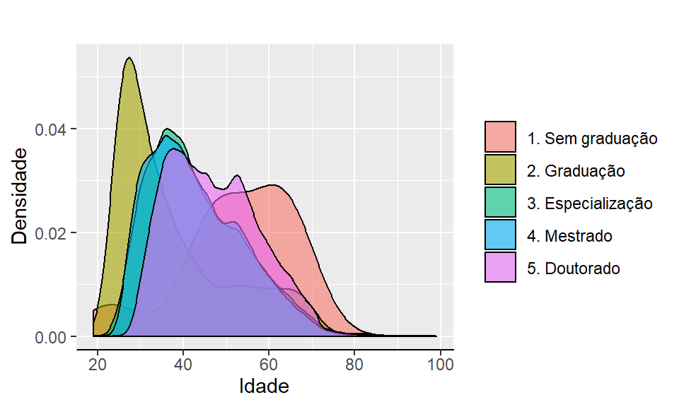 Densidade de idade vs escolaridade
