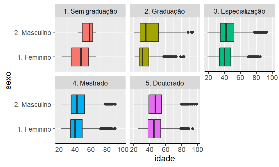 Box-plot de idade vs escolaridade por sexo