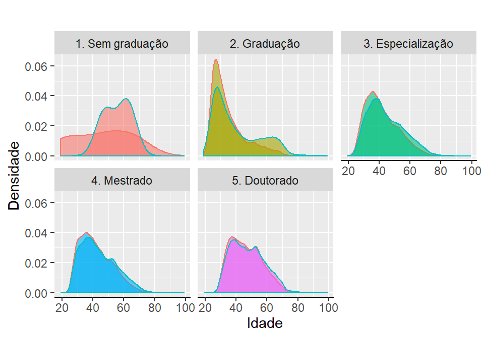 Densidade de idade vs escolaridade por sexo