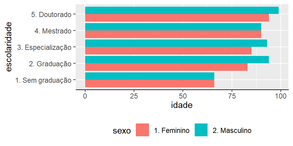 Colunas de idade vs escolaridade por sexo