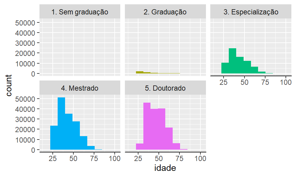 Histograma de idade vs escolaridade