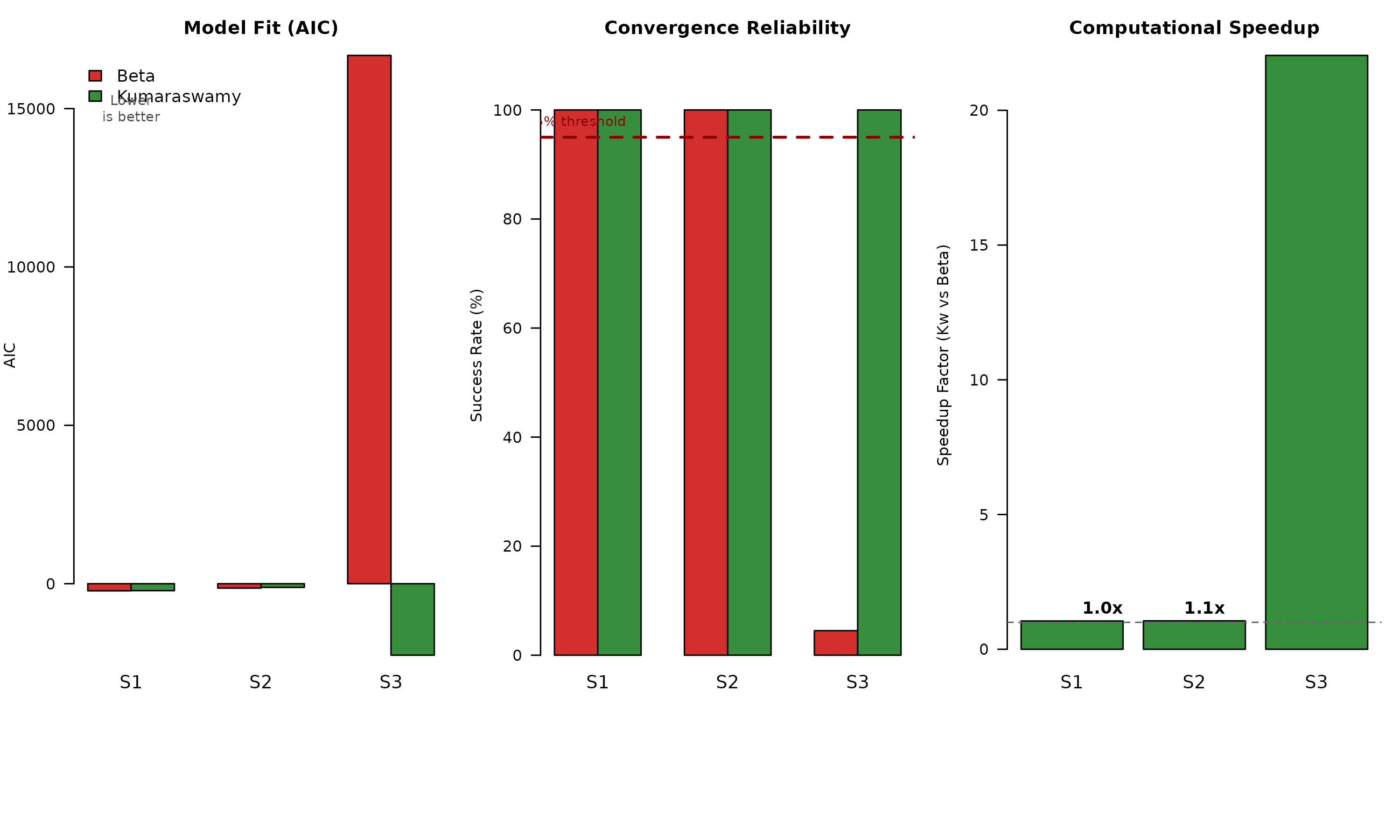 Comparative Performance Across Scenarios