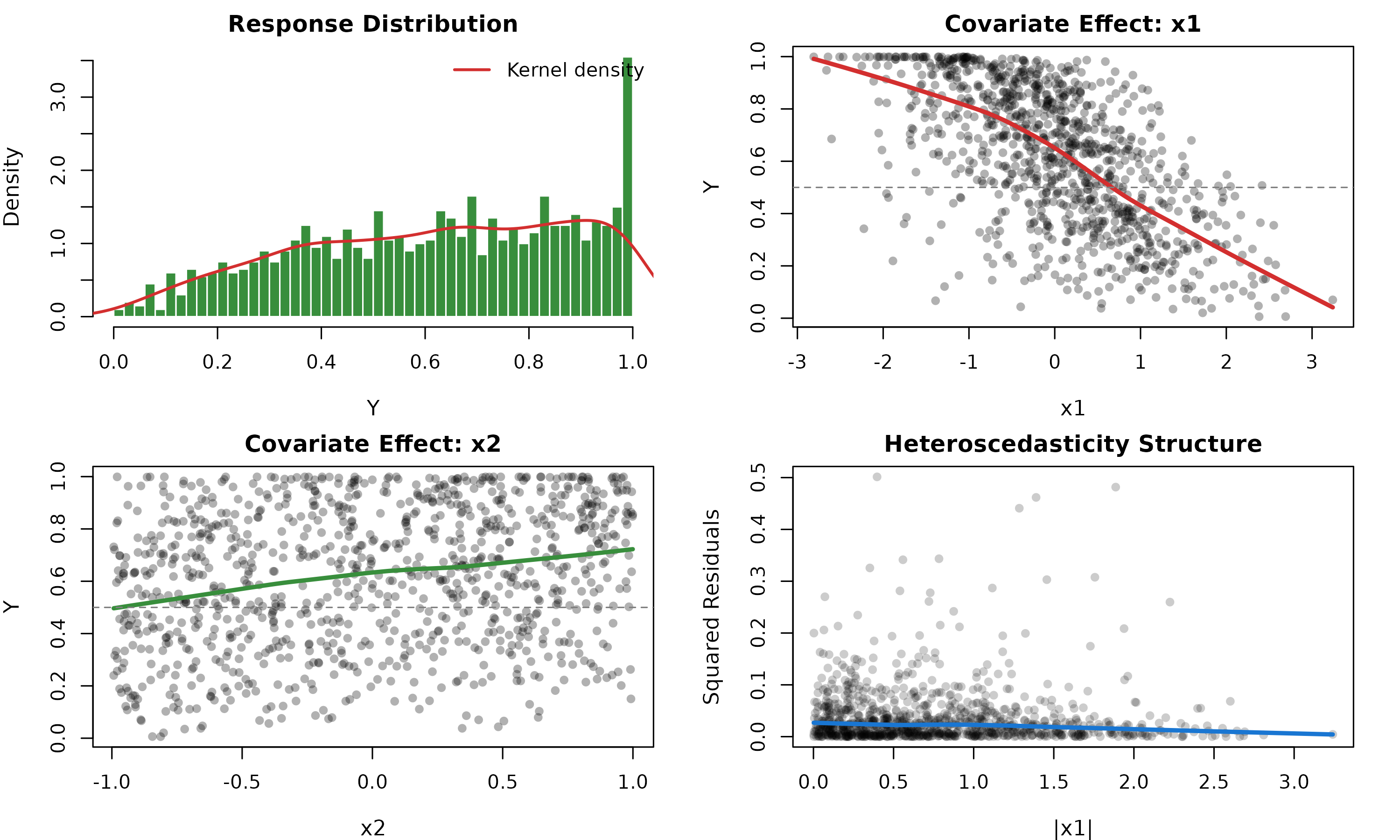 Distributional Characteristics - Scenario 1 (Well-Specified Beta)