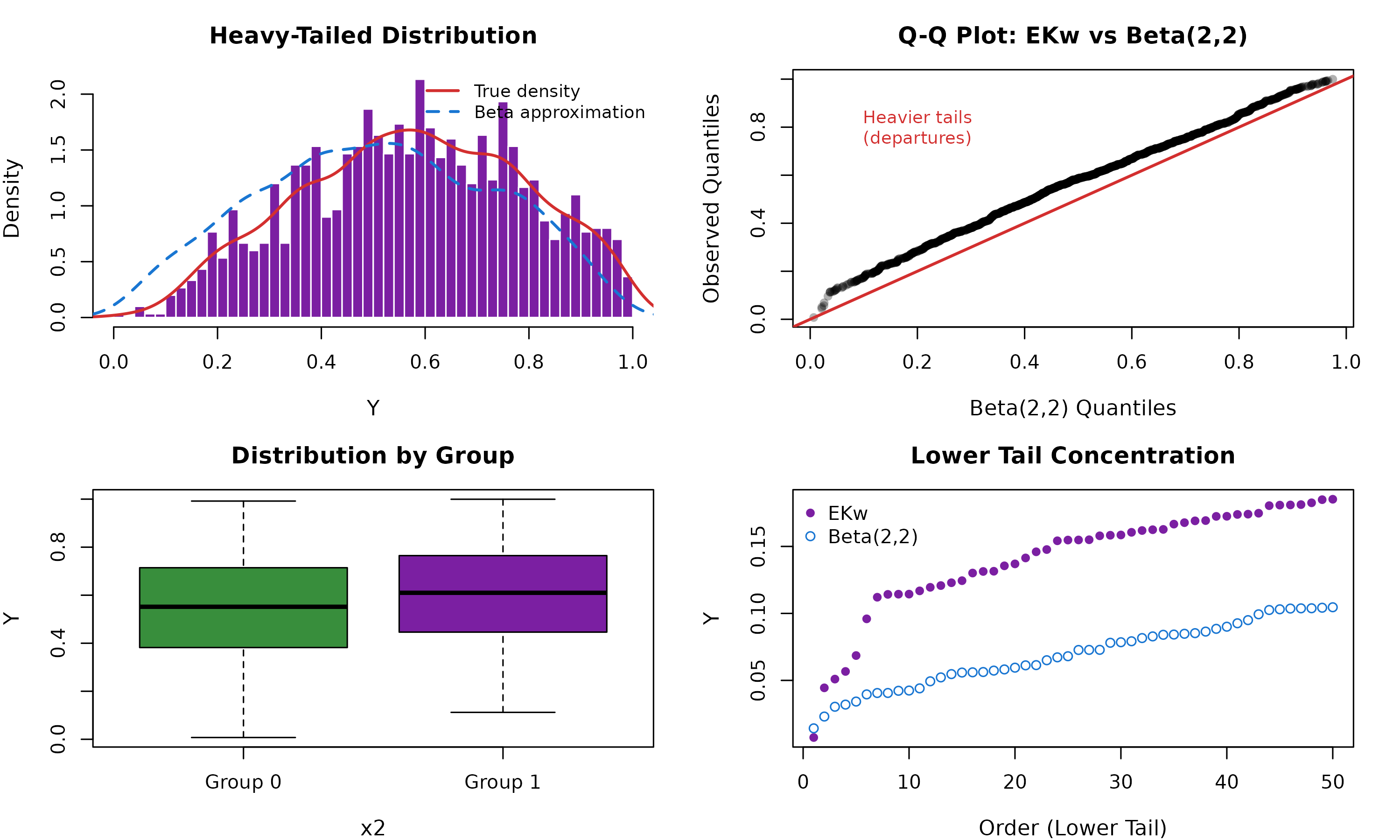 Distributional Characteristics - Scenario 2 (Heavy Tails)