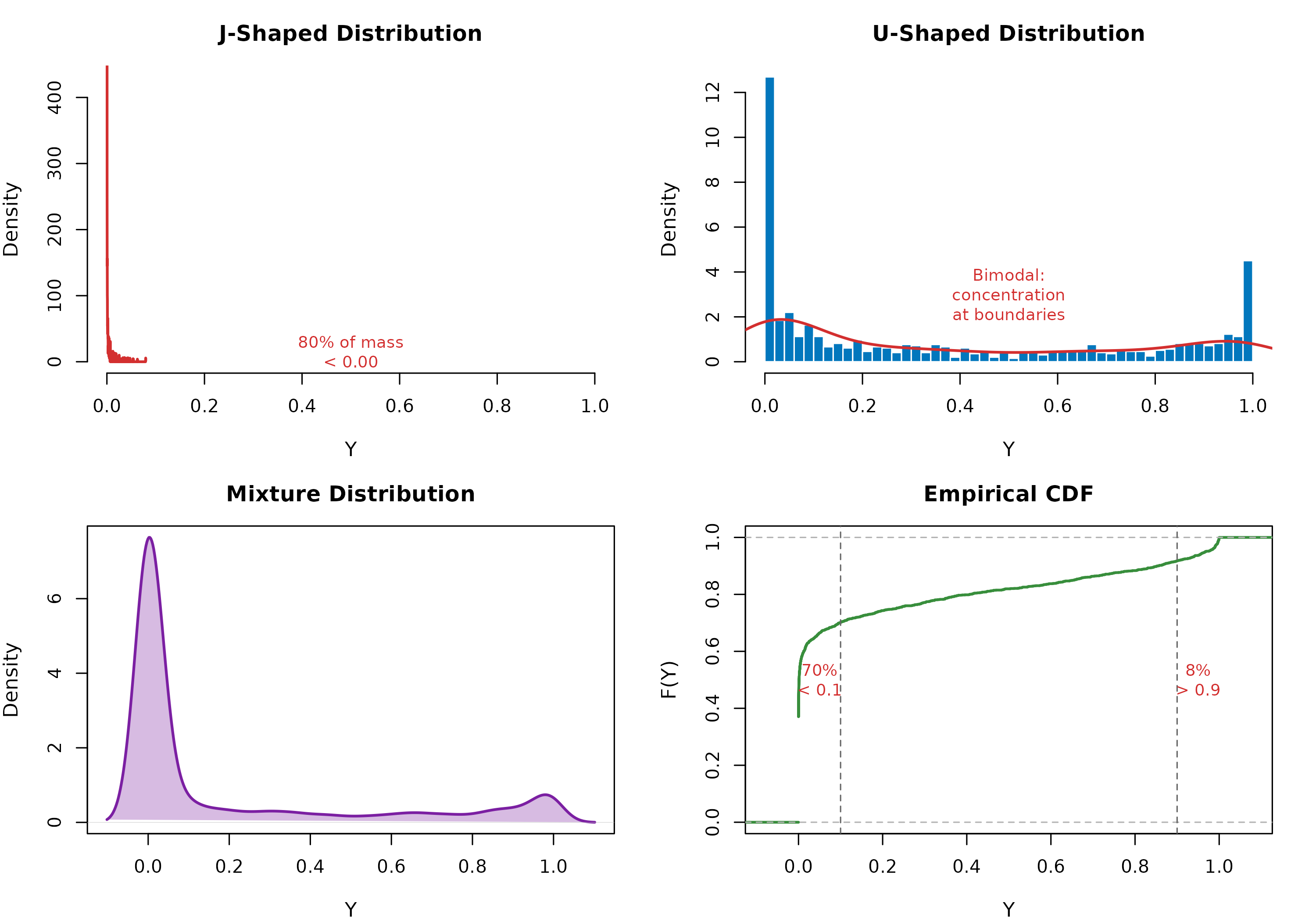 Extreme Distributional Shapes - Scenario 3 (Boundary Concentration)
