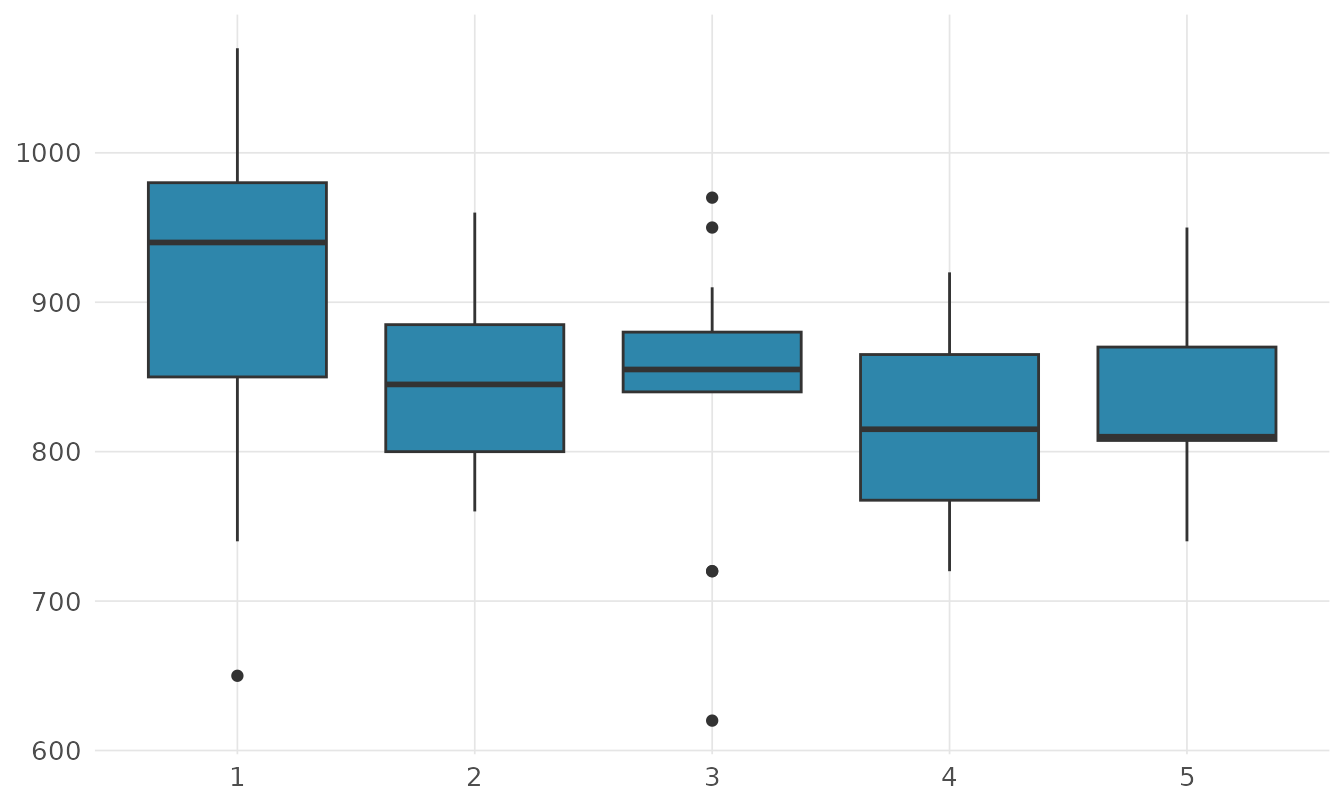 Box plot por experimento