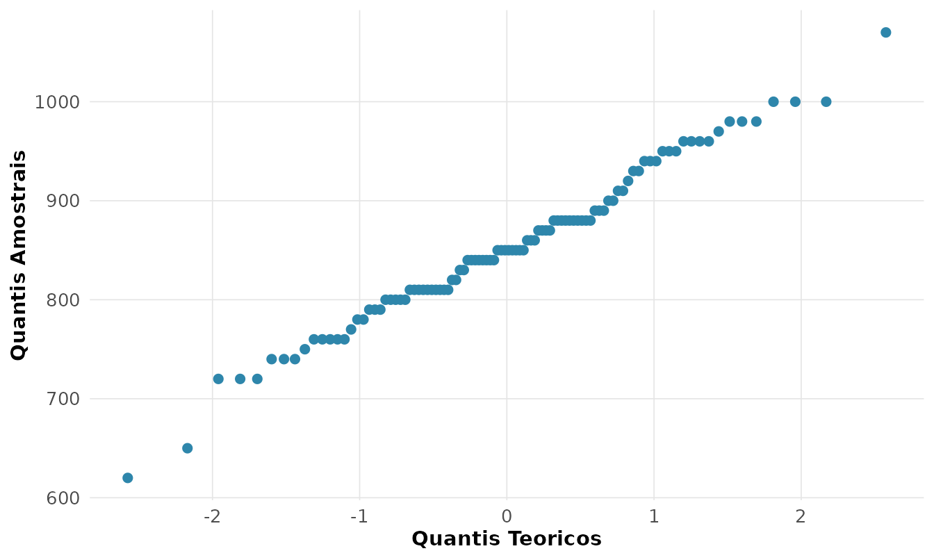 Gráfico de probabilidade normal