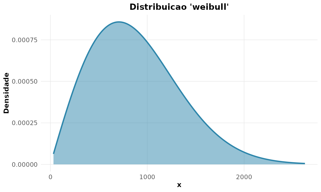 Densidade da Weibull
