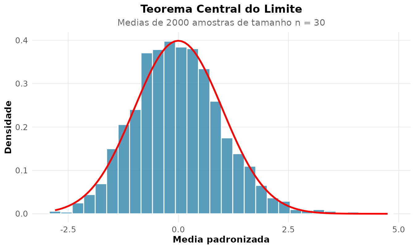 Demonstração do Teorema Central do Limite