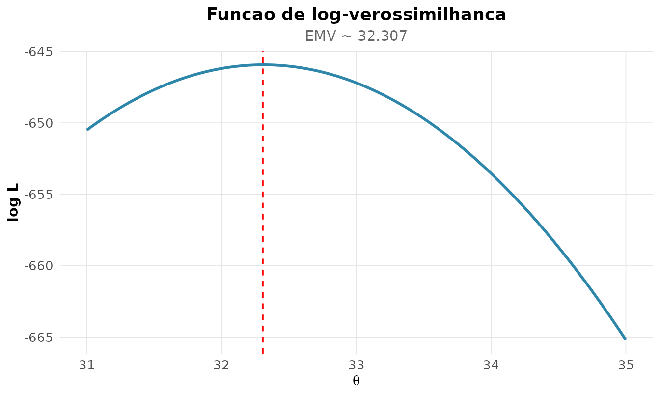 Log-verossimilhança da média do IMC