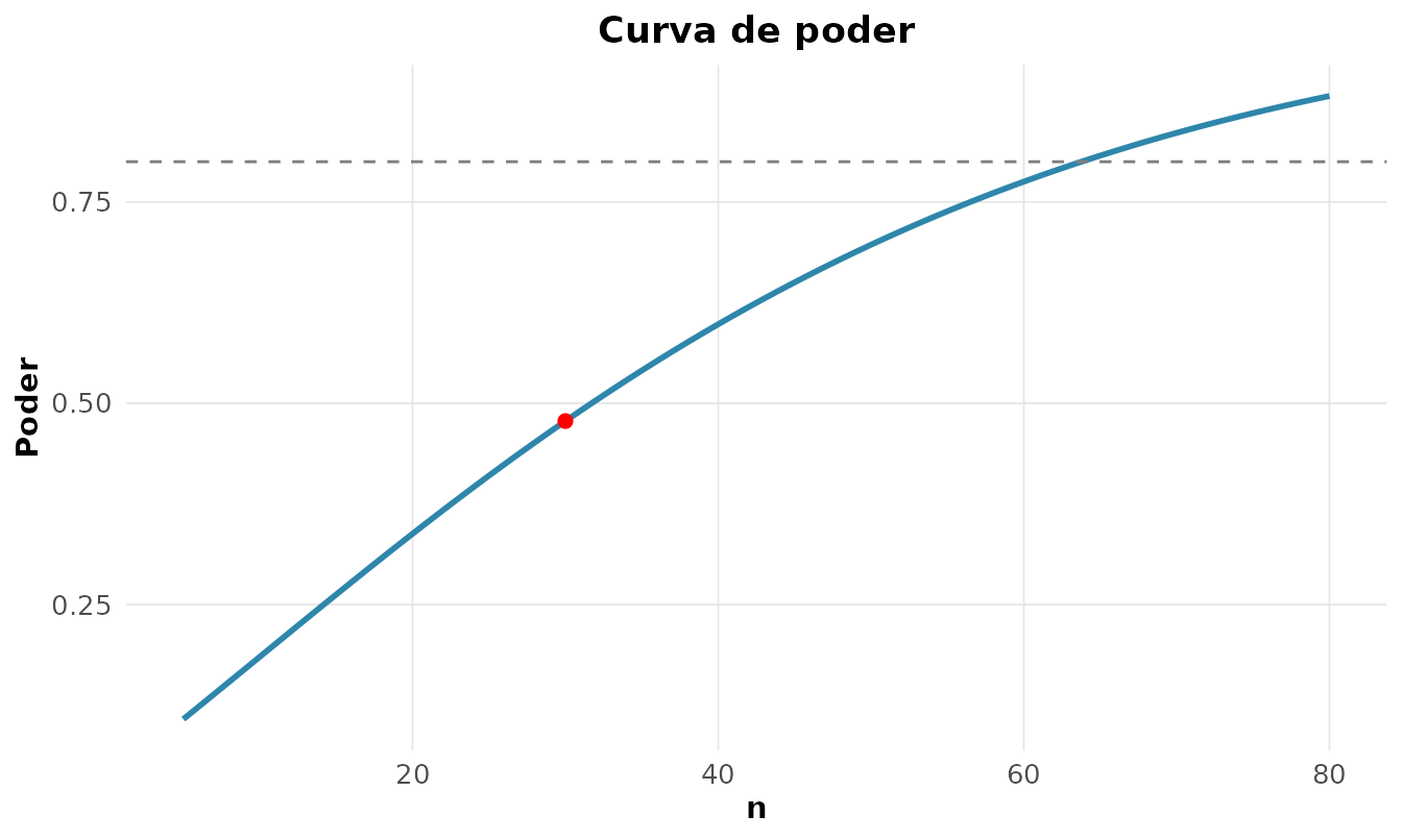 Curva de poder do teste t