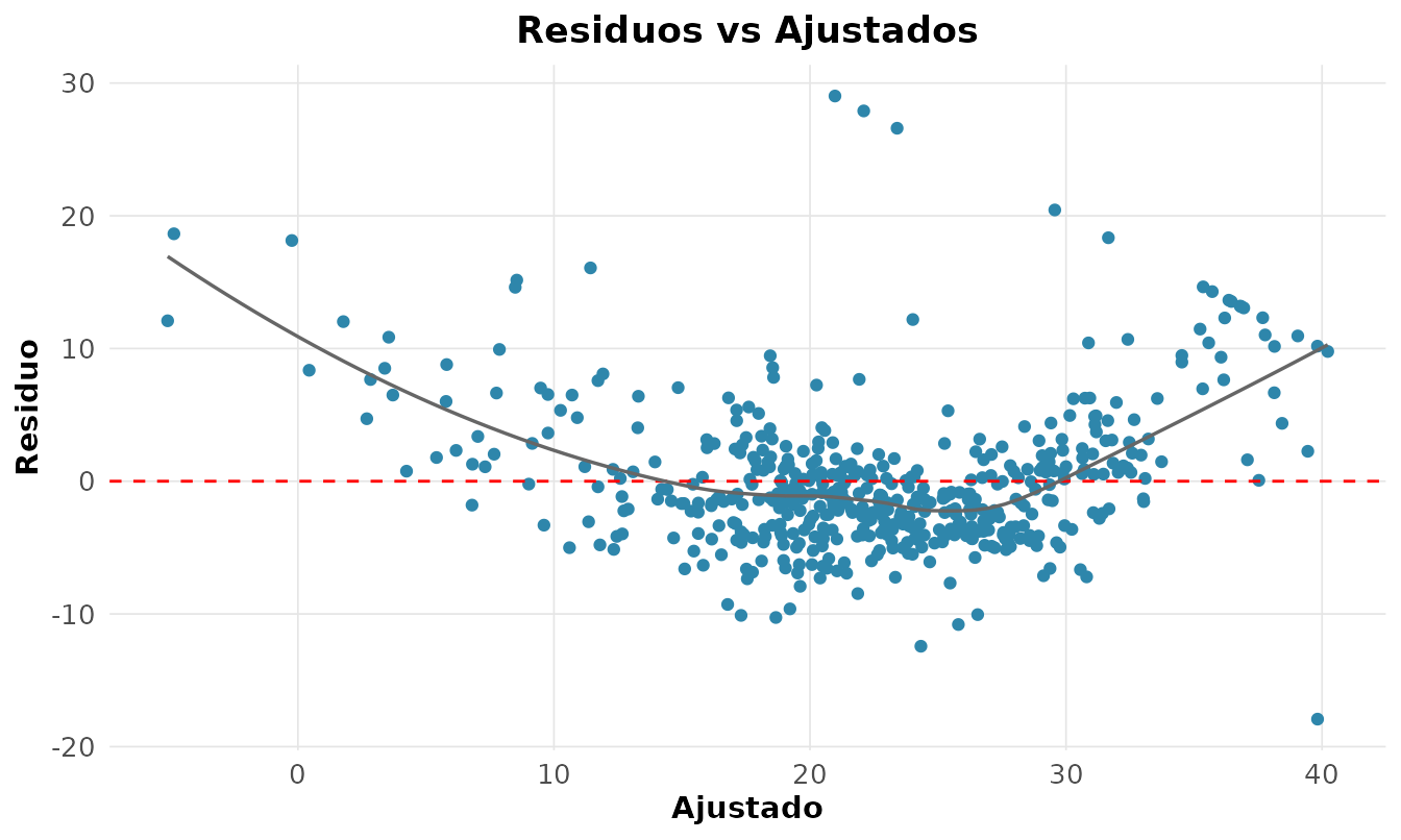 Resíduos versus valores ajustados