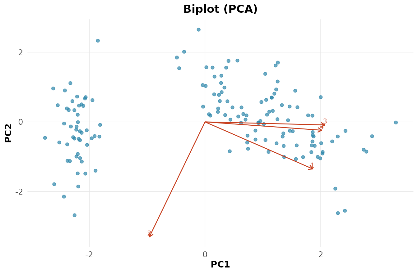 Biplot da PCA de iris
