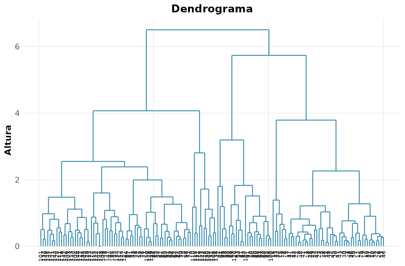 Dendrograma de agrupamento hierárquico