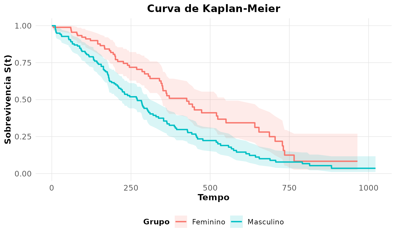 Curvas de Kaplan-Meier por sexo