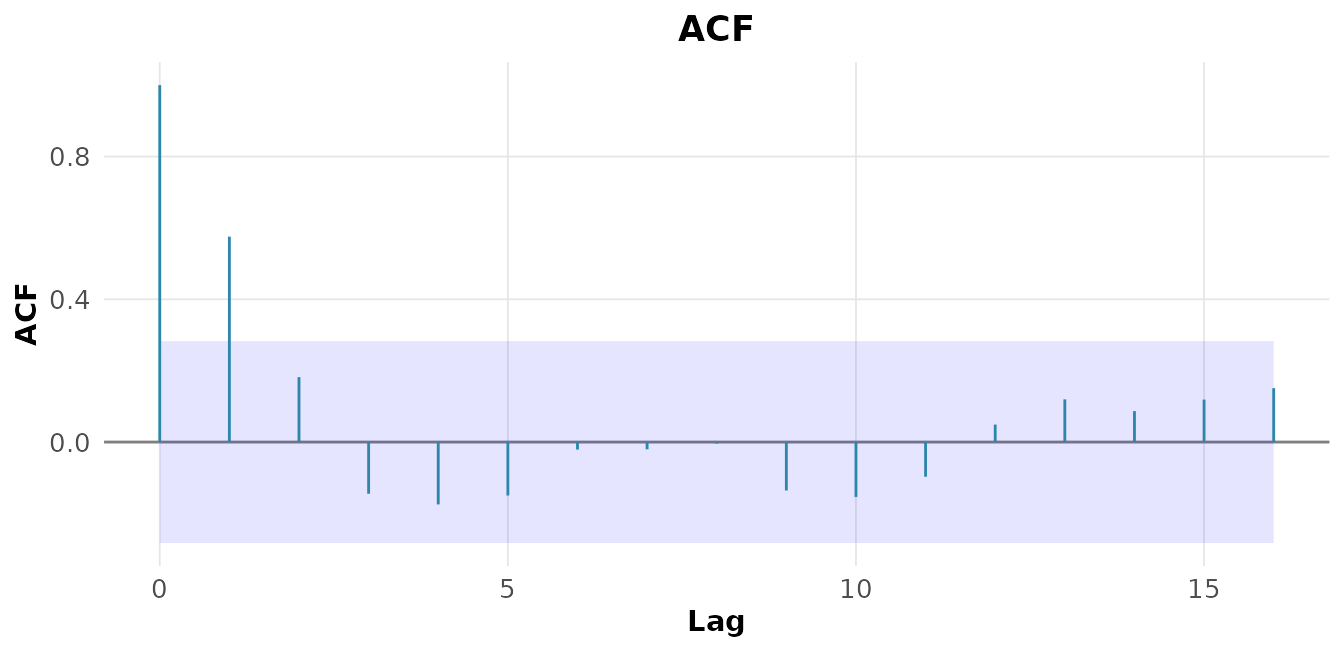 ACF e PACF da série lh