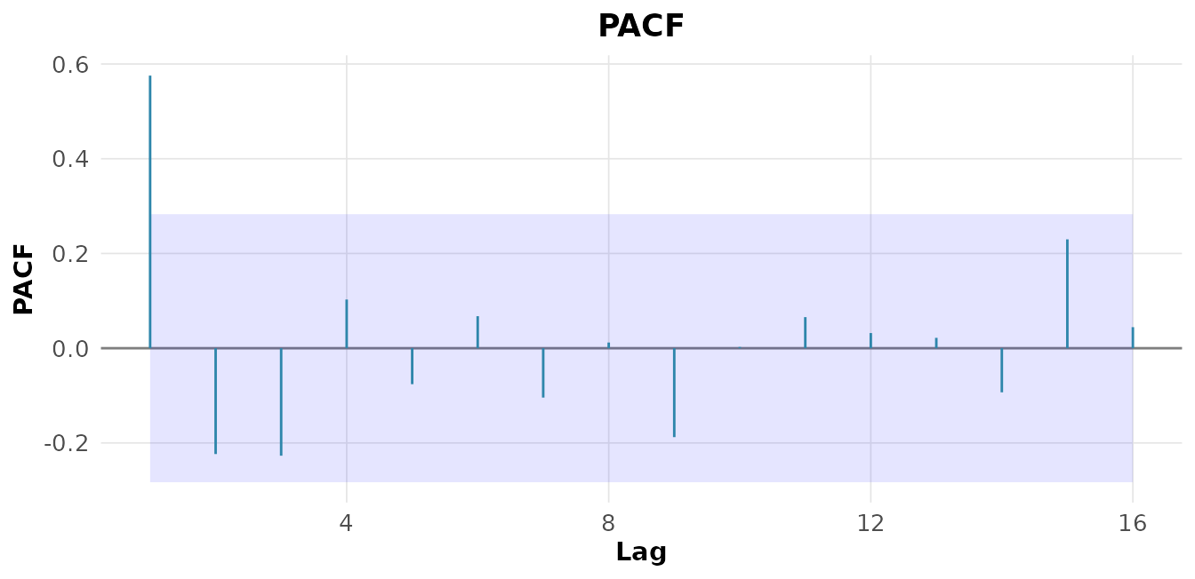 ACF e PACF da série lh