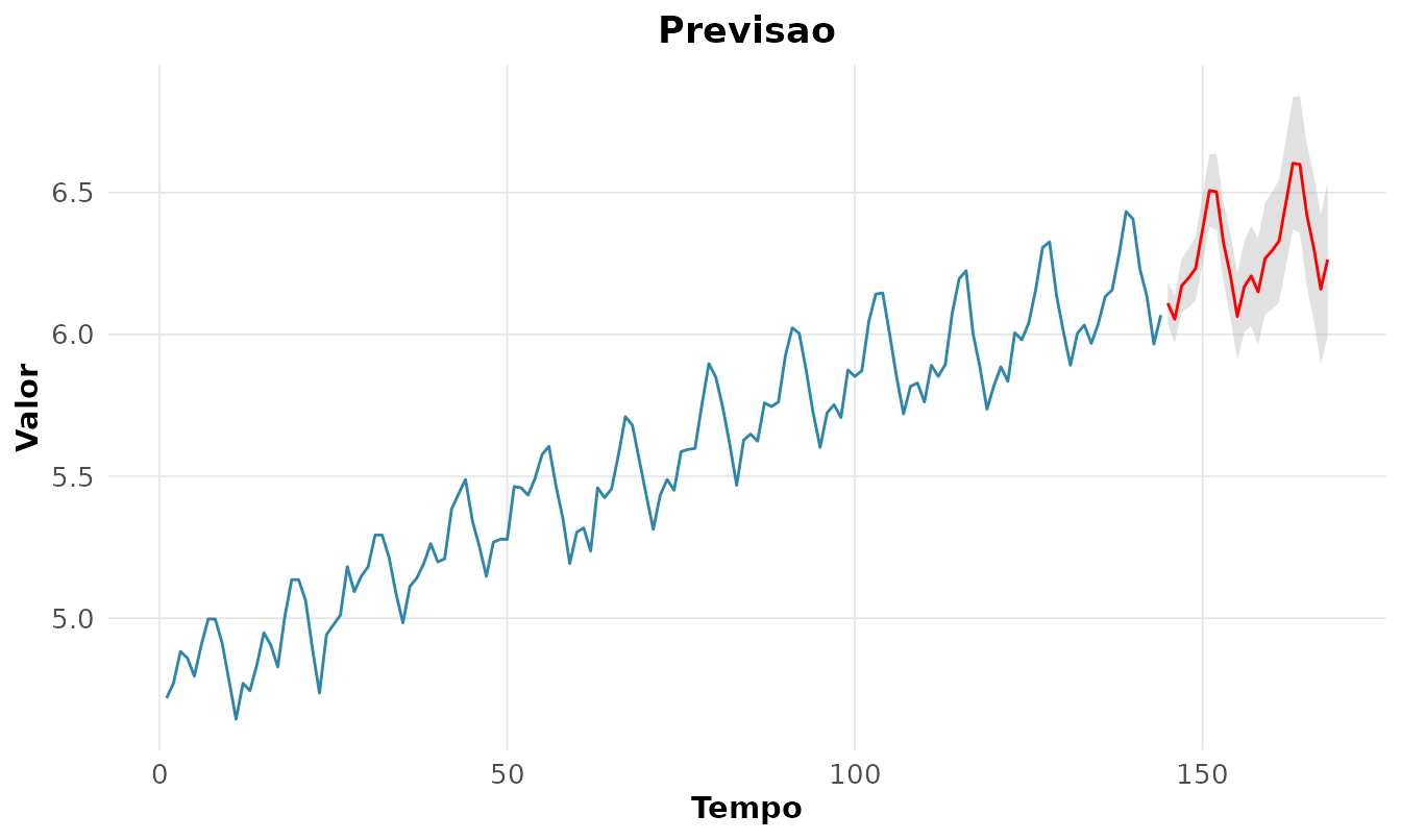 Previsão SARIMA com intervalos