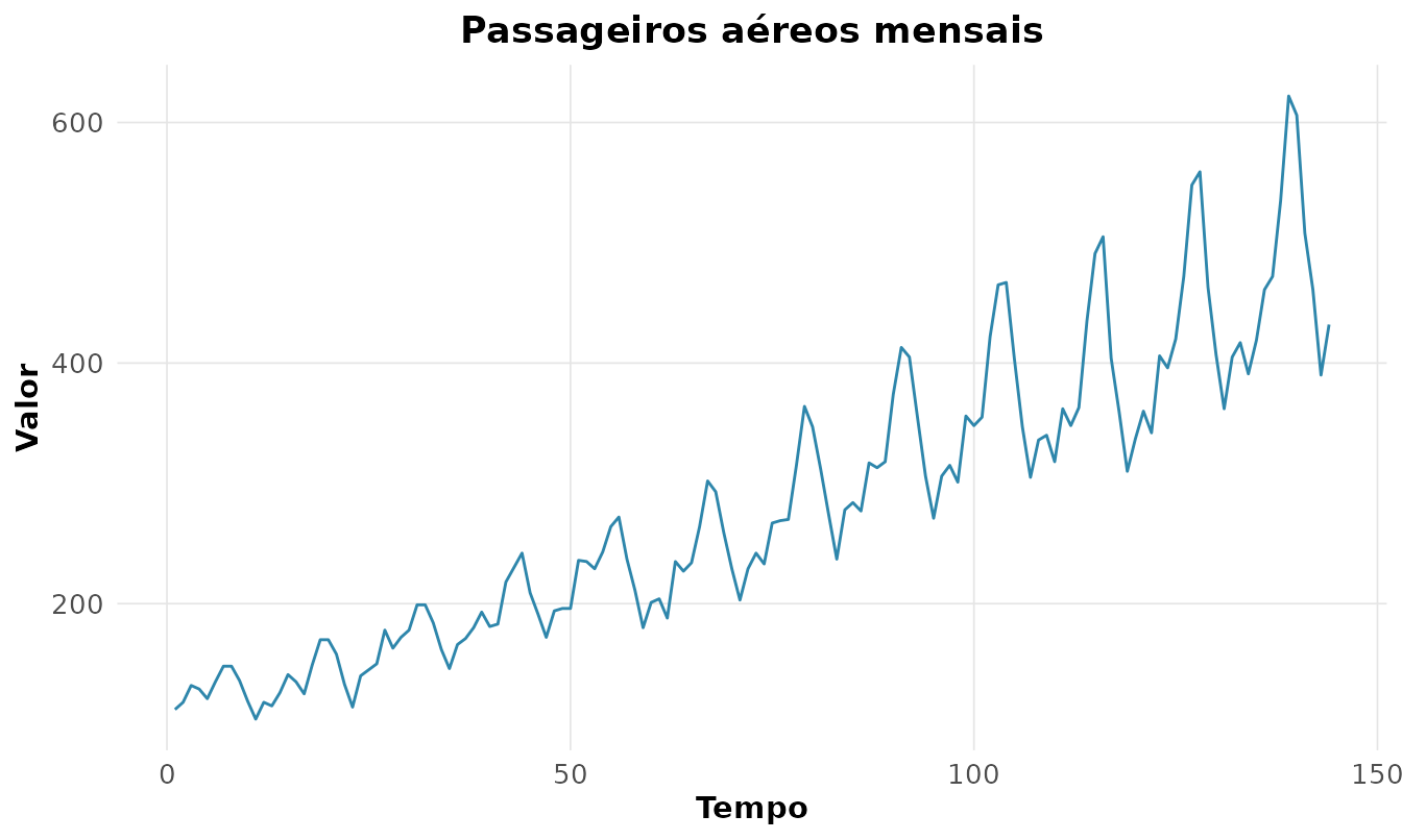 Série de passageiros aéreos