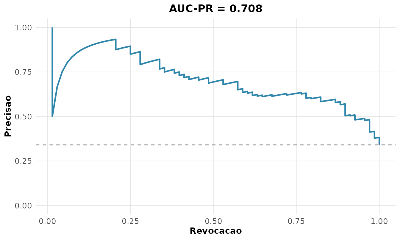 Curva precisão-revocação